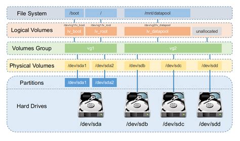 unmount lvm partition